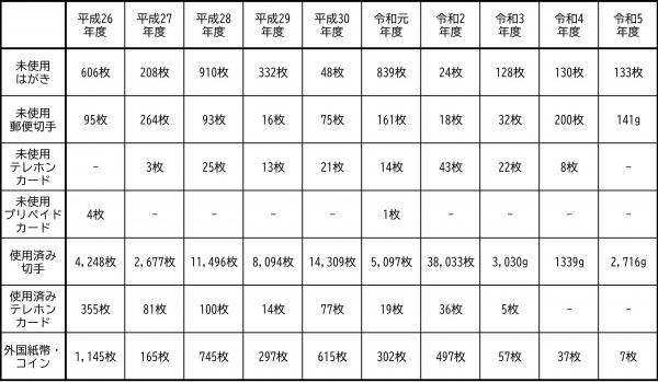 『あなたの「使わない」「要らない」ものを誰かのために役立てようプロジェクト（一覧）』の画像